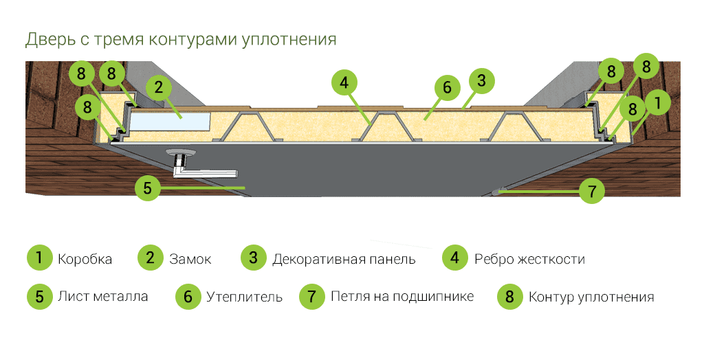 Схема двери с тремя контурами Схема двери с тремя контурами